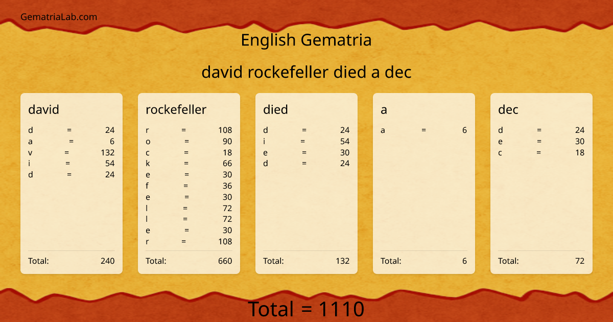 david rockefeller died a dec in english Gematria